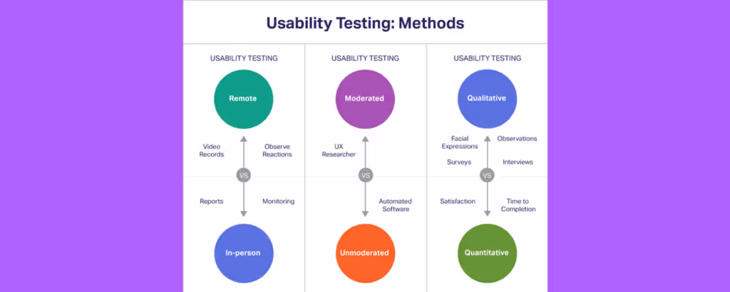 Types of Usability Testing