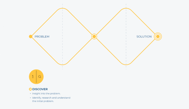 How to Implement the Double Diamond Model Process for REAL