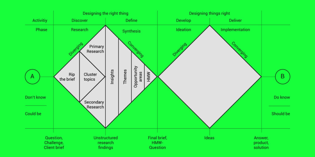 Implementation of the Double Diamond Design Process Model