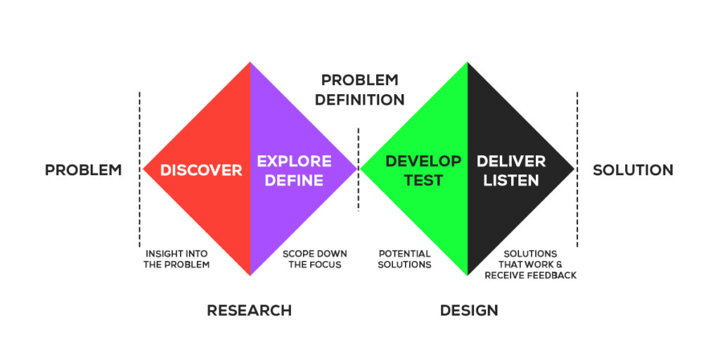Stage 2 of the Double Diamond Design Process-define