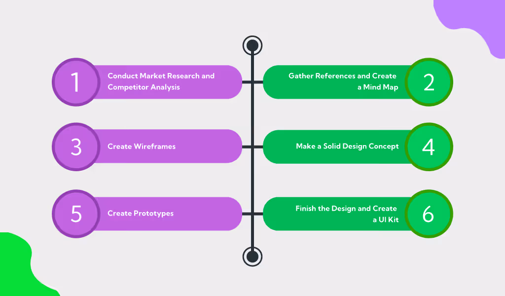 Steps to Create UI/UX Design