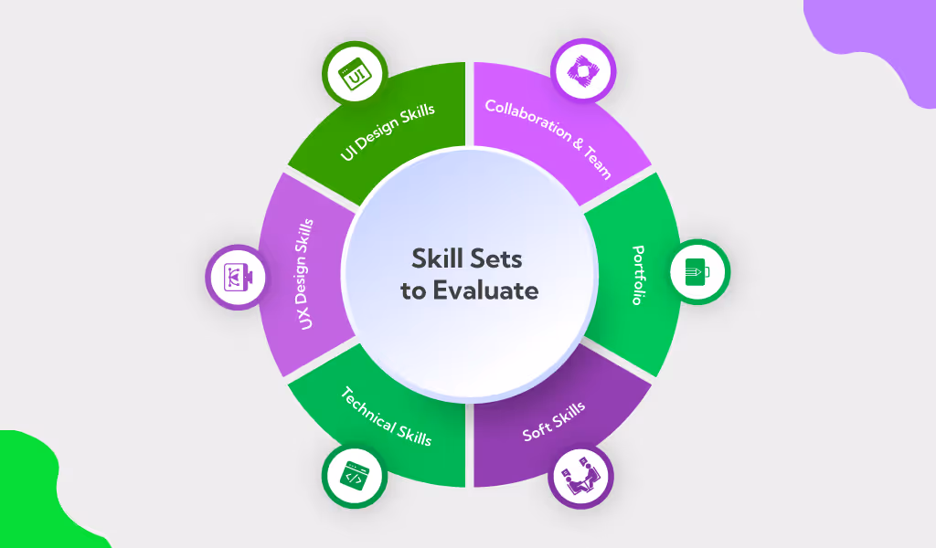 Skill Sets to Evaluate