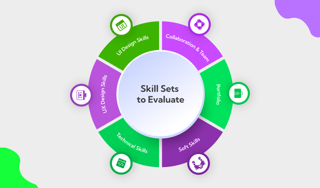 Skill Sets to Evaluate 
