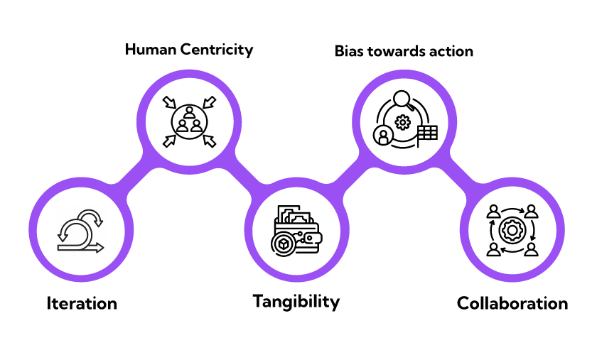 Core Principles of Design Thinking