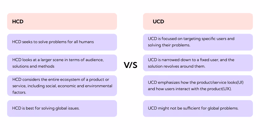 Differences between UCD and HCD 
