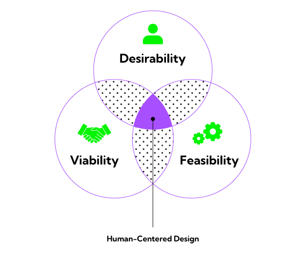 Approach to Human-Centered Design