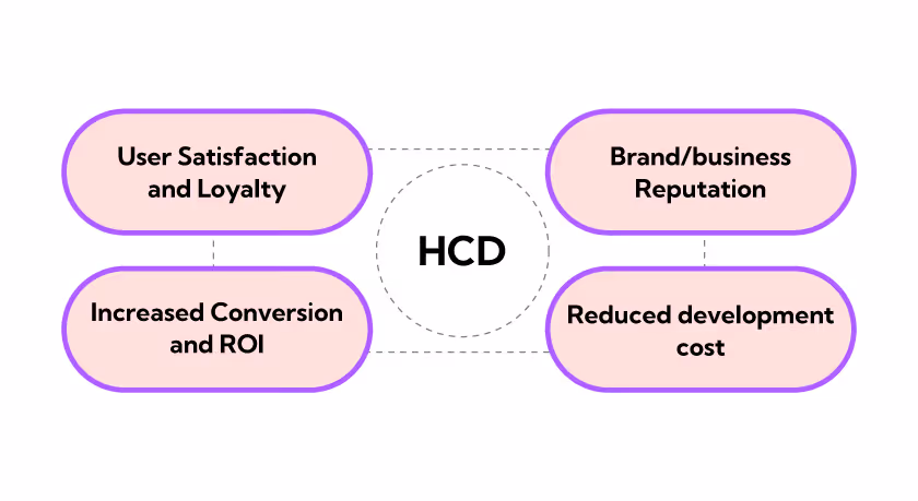 The Benefits of Human-Centred Design to a Business