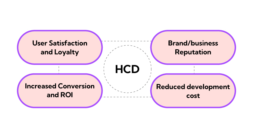 The Benefits of Human-Centred Design to a Business