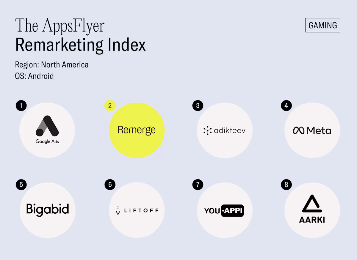 AppsFlyer Performance Index North America Gaming