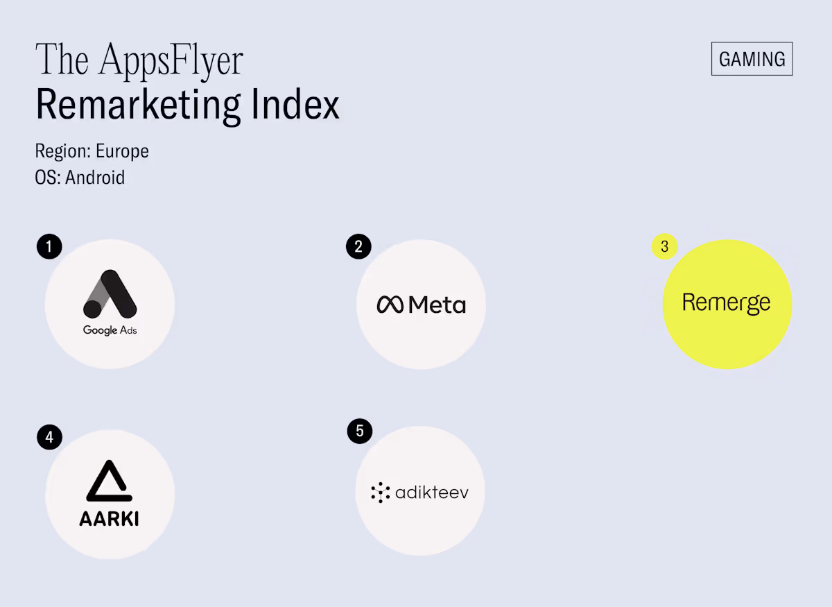 AppsFlyer Performance Index Europe Gaming