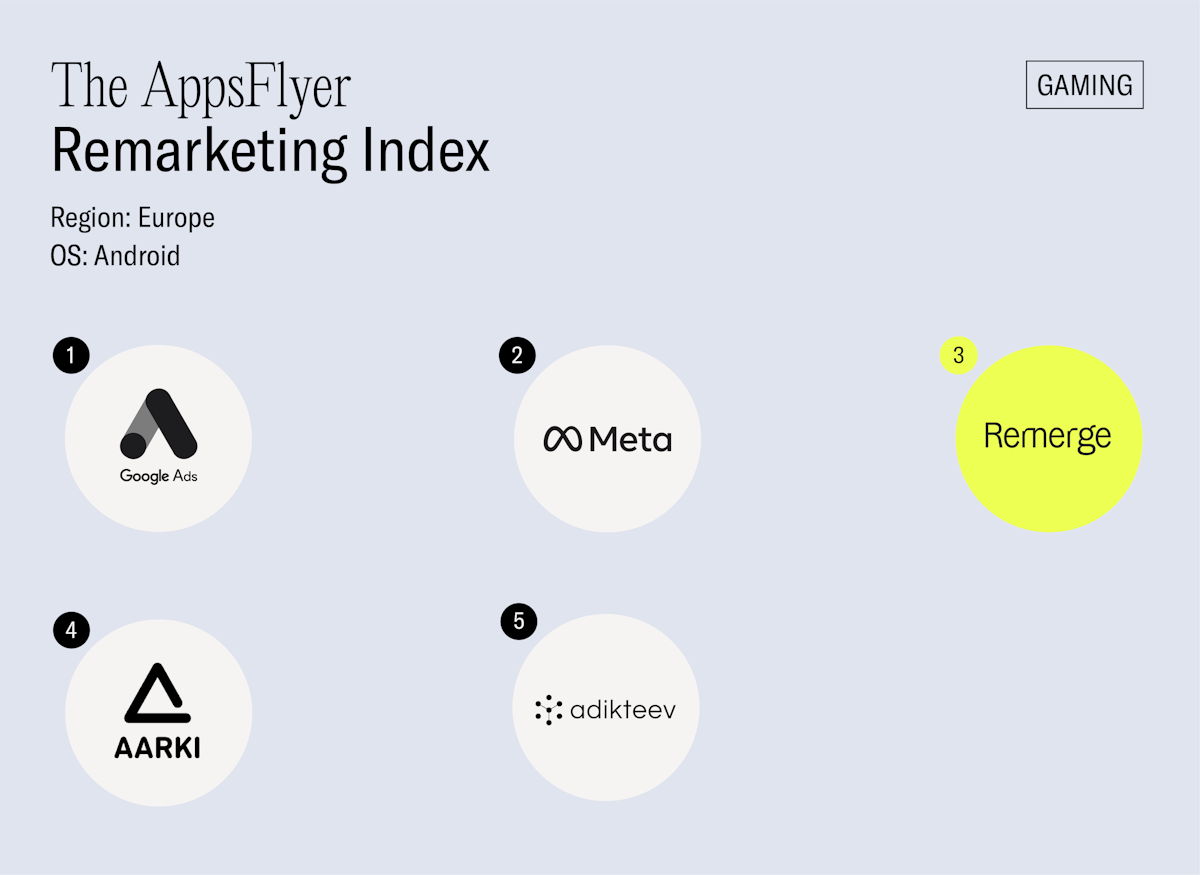 AppsFlyer Performance Index Europe Gaming