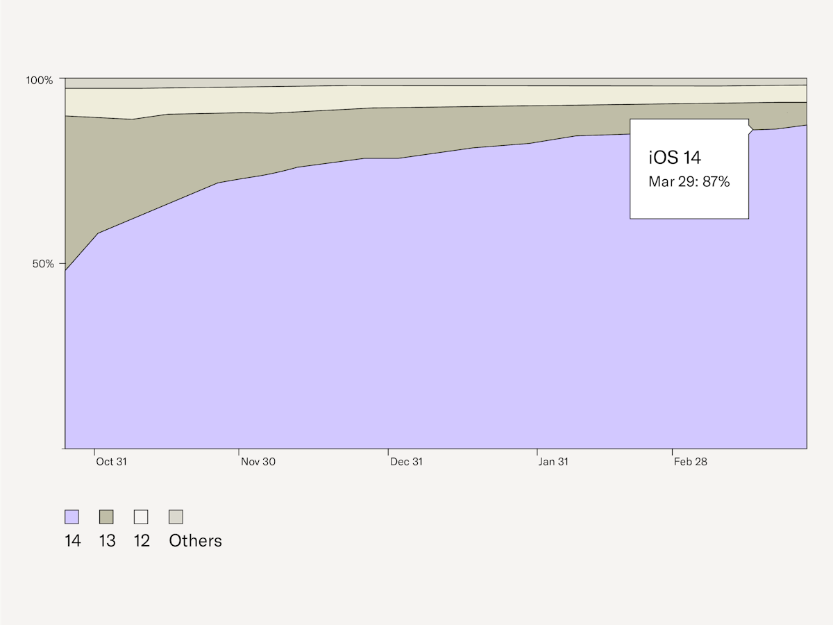 iOS Version Usage Chart