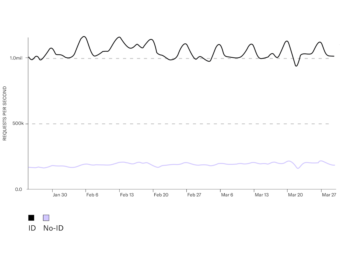 iOS Bid Requests Chart