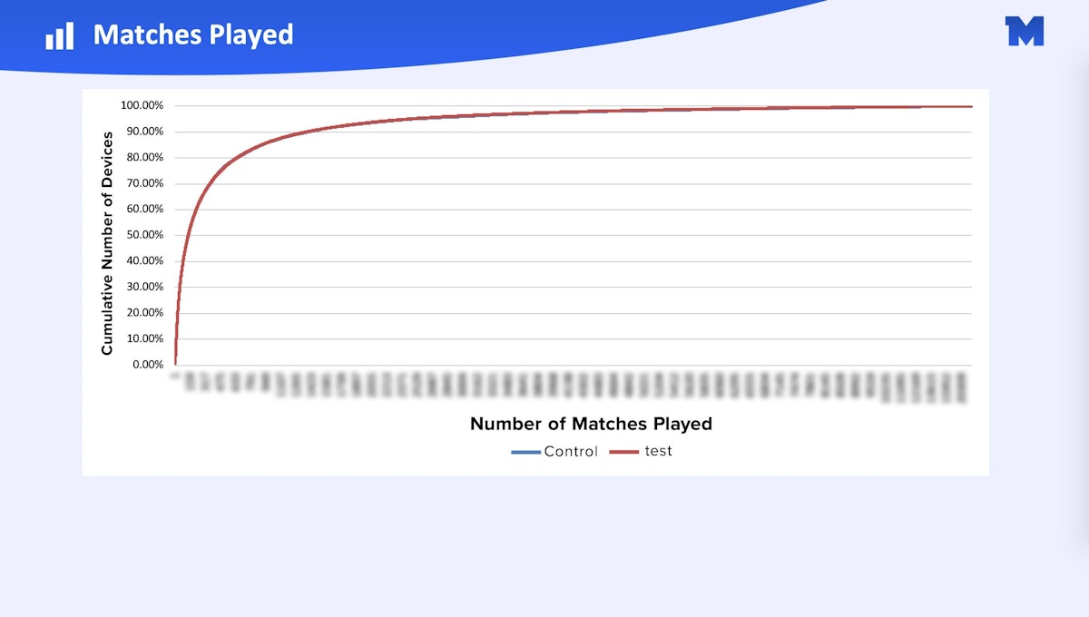 Miniclip incrementality test graph 1