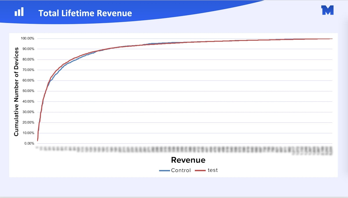 Miniclip incrementality test graph 3