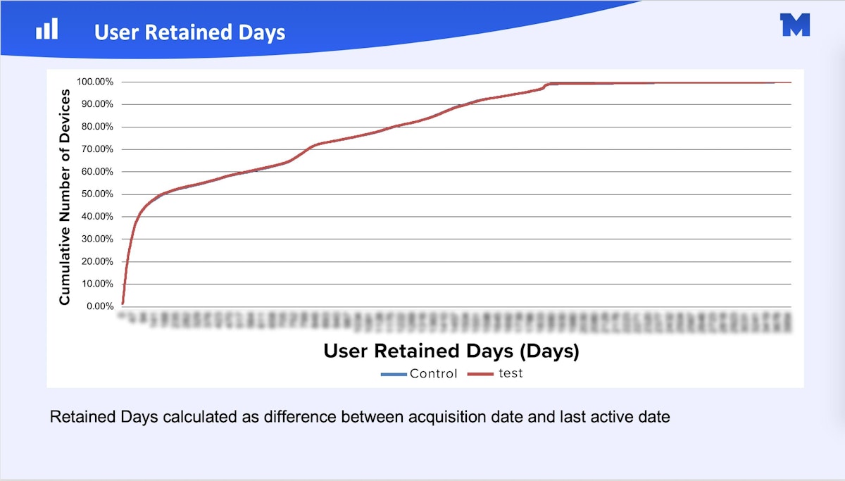 Miniclip incrementality test graph 2