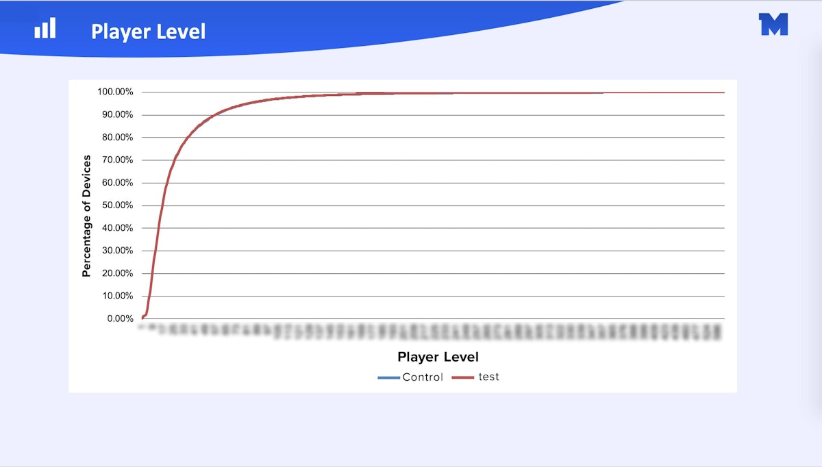 Miniclip incrementality test graph 4