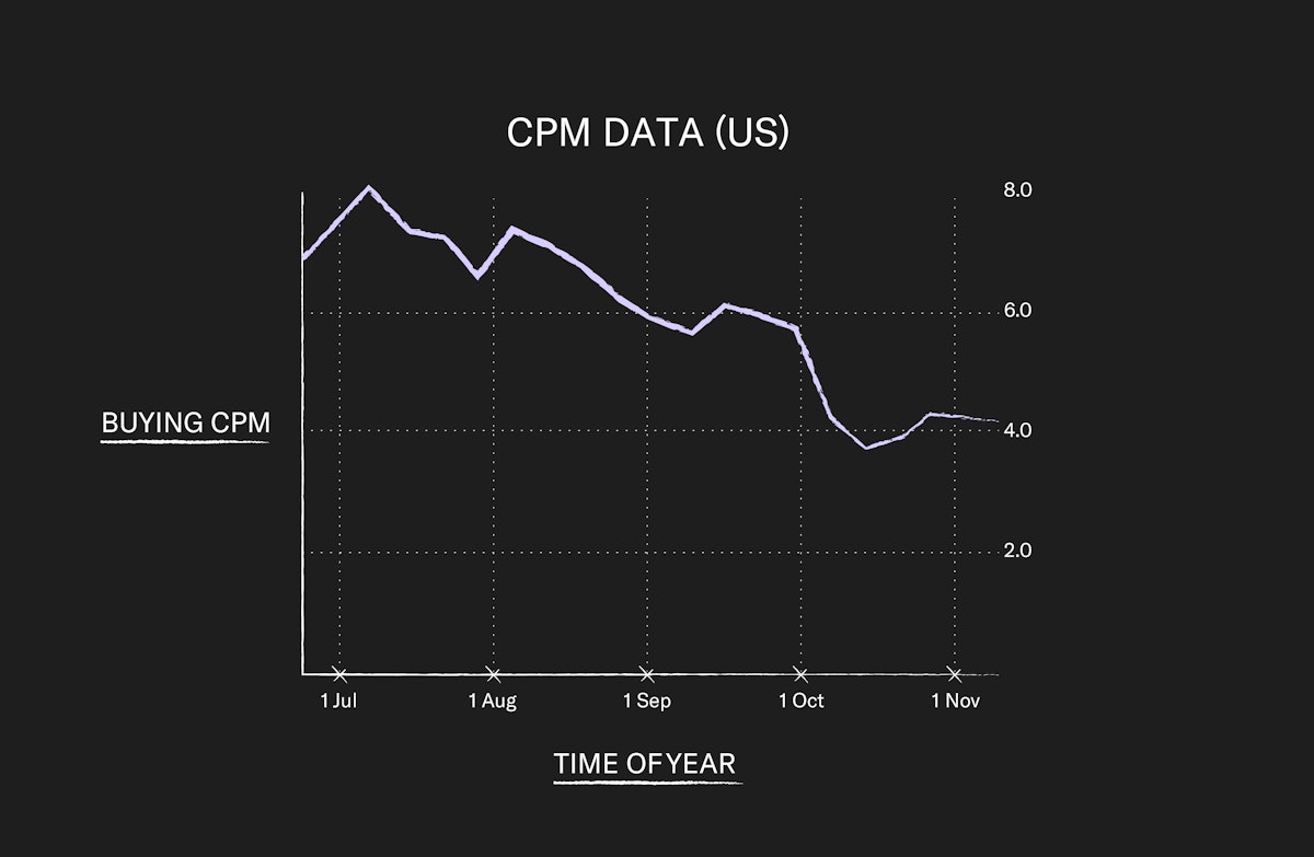 CPM data US chart