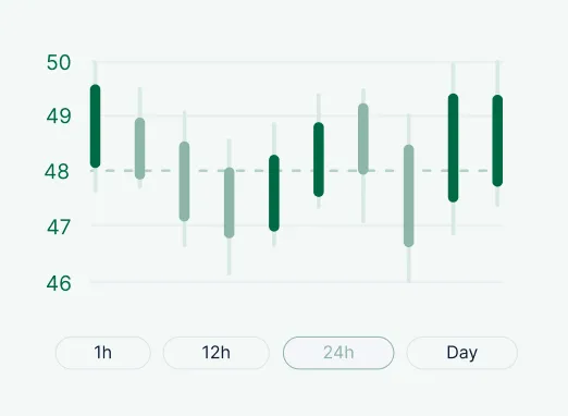 Candlestick chart displaying price fluctuations between 46 and 50 over time with selectable time frames 1h, 12h, 24h, and Day.