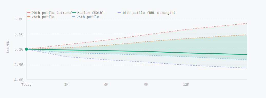 Line chart showing USD/BRL trends with 10th, 25th, 75th, 90th percentiles and median over 12 months.