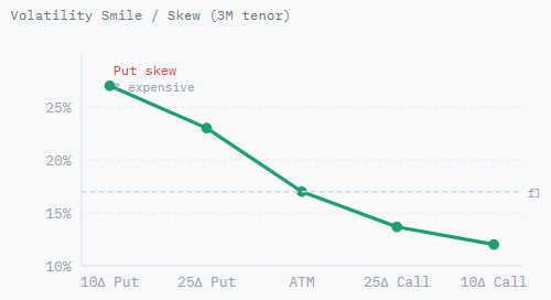 Volatility smile chart with put skew showing higher volatility on put options than call options at 3-month tenor.
