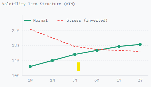 Graph showing volatility term structure, normal trend rising, stress (inverted) trend declining over weeks to years.