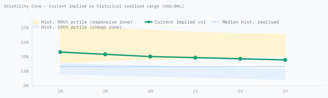 Volatility cone chart showing current implied volatility vs historical realized range in USD/BRL over time.