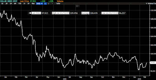 USDDXY over the last yesr