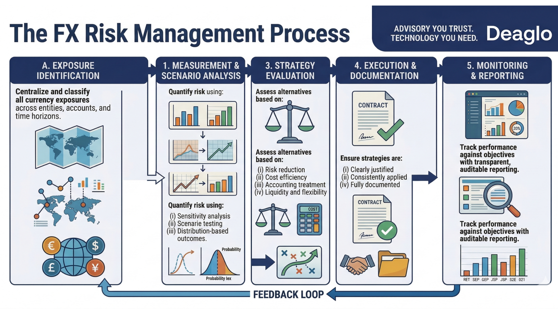 FX Risk Management Framework