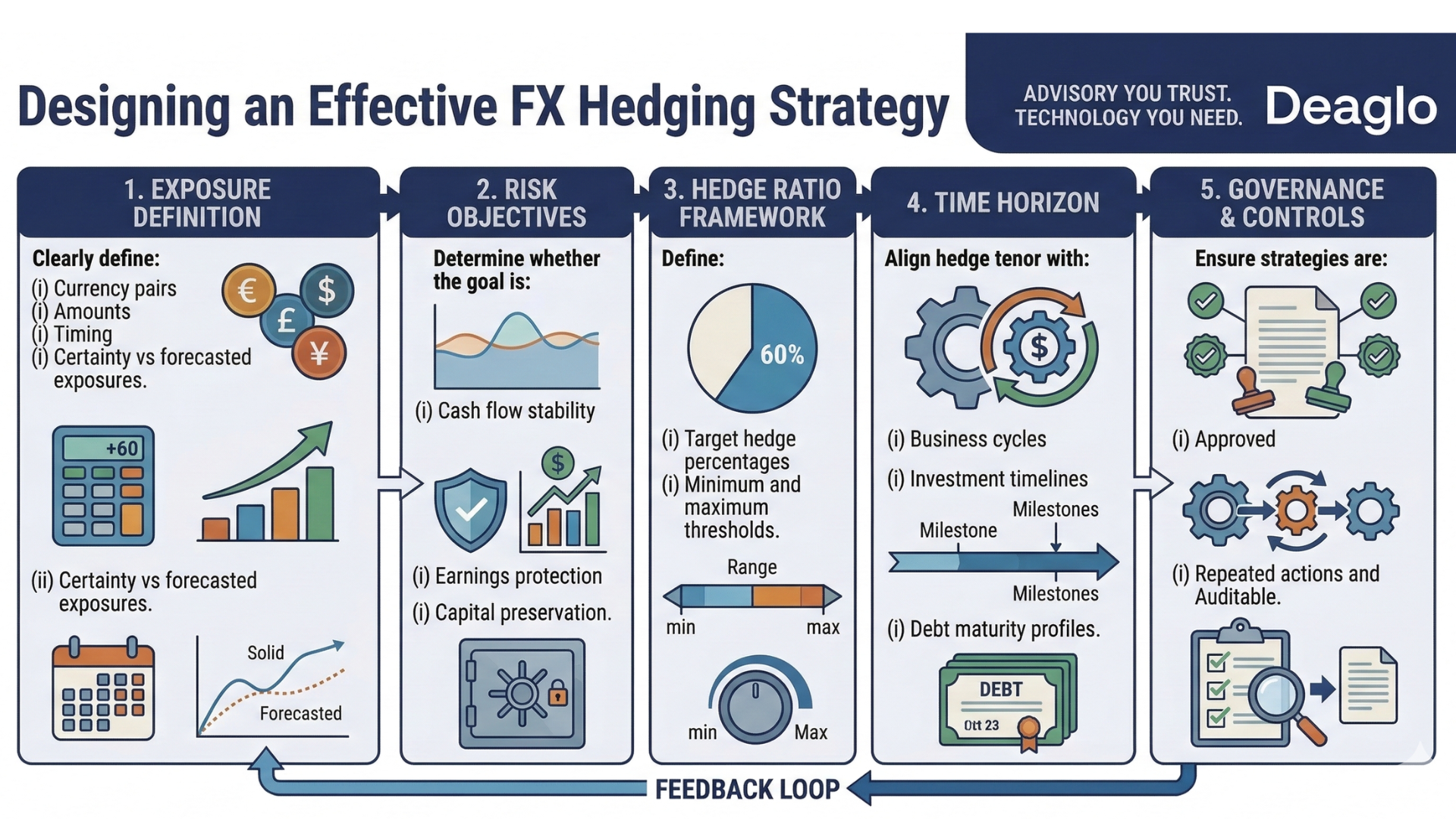 Famework for designing an effective hedging strategy