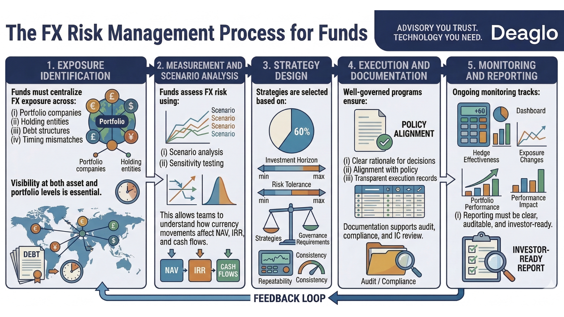 FX Rsk Management for Funds
