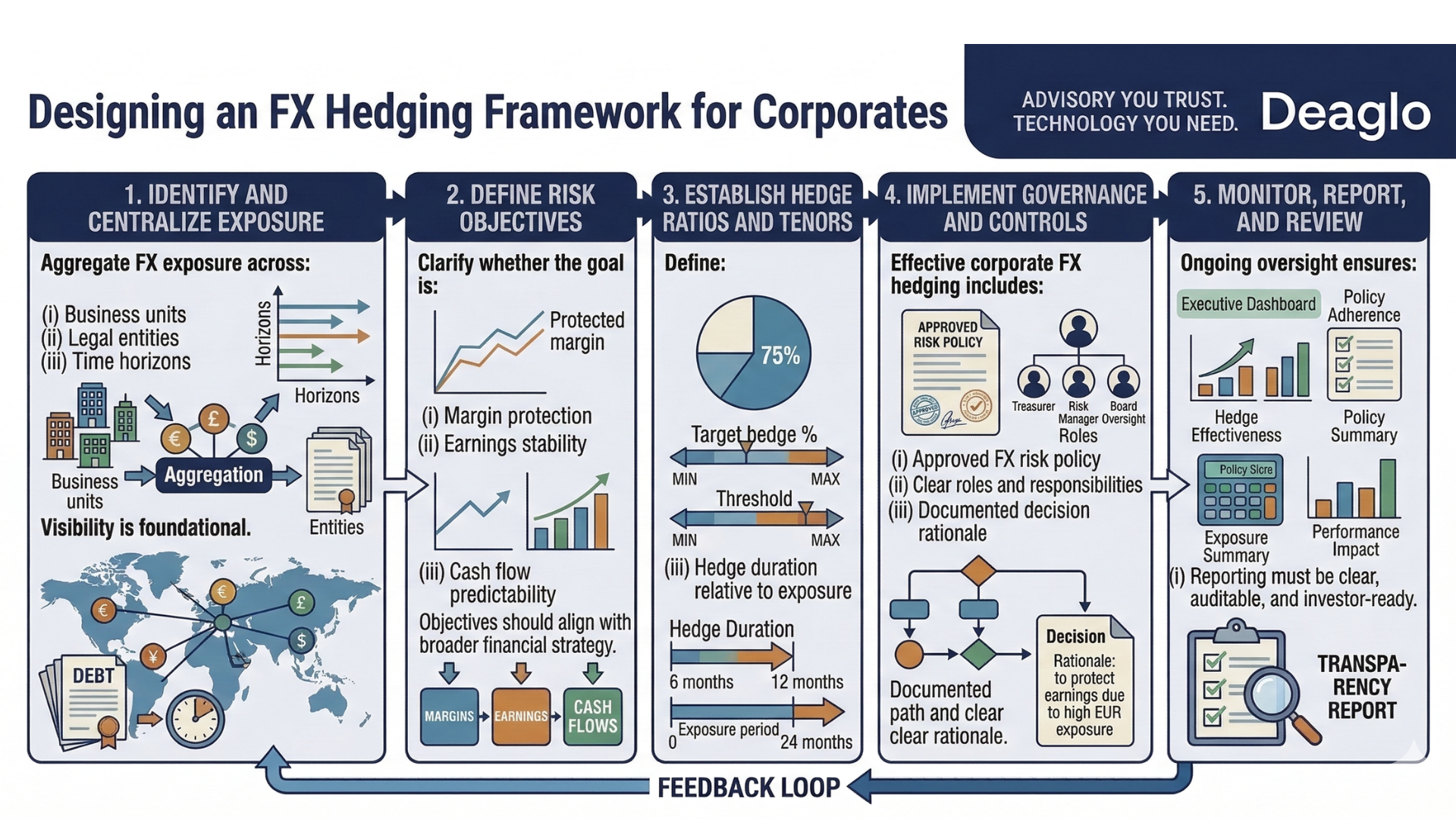 FX Hedging Framework for Corporates