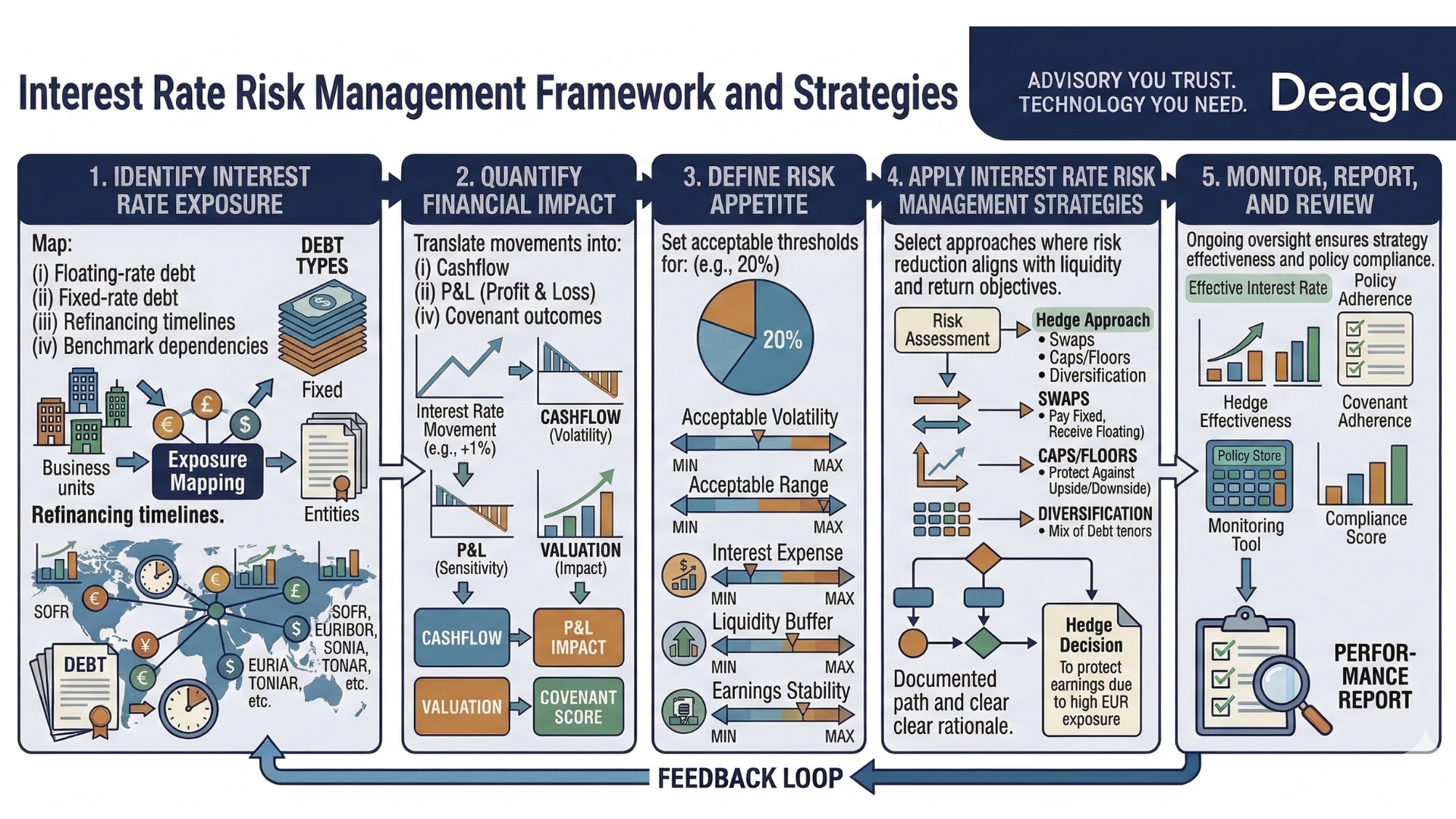 Interest rate risk management framework and strategies