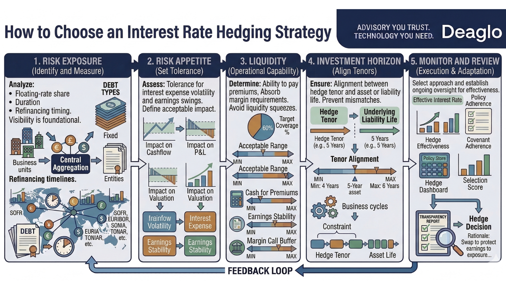 Framework To Choose An Interest Rate Hedging Strategy