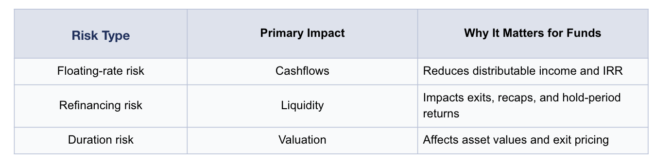 Comparison of Interest Rate Risk Types for Funds
