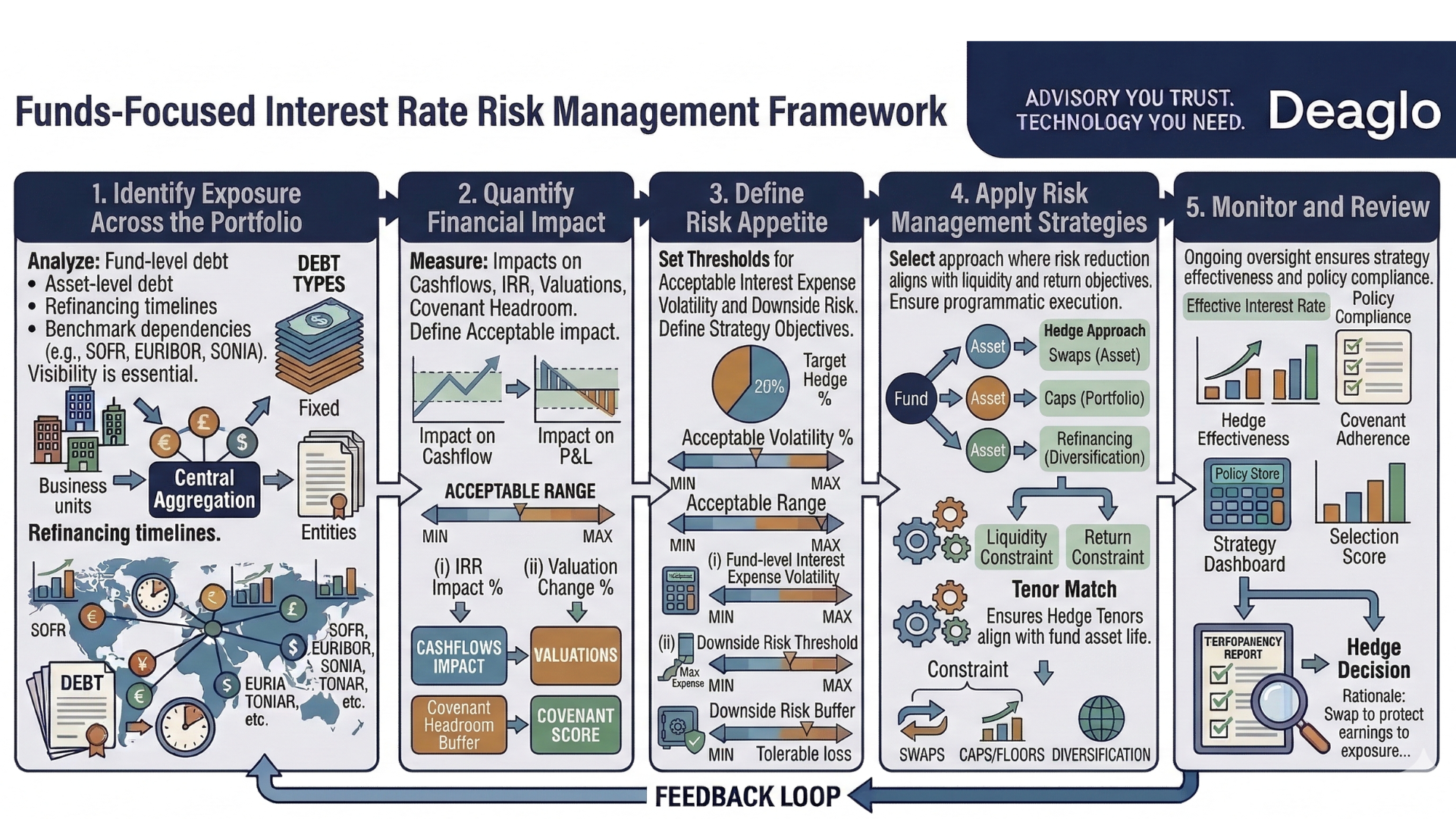 Interest rate risk management framework for funds