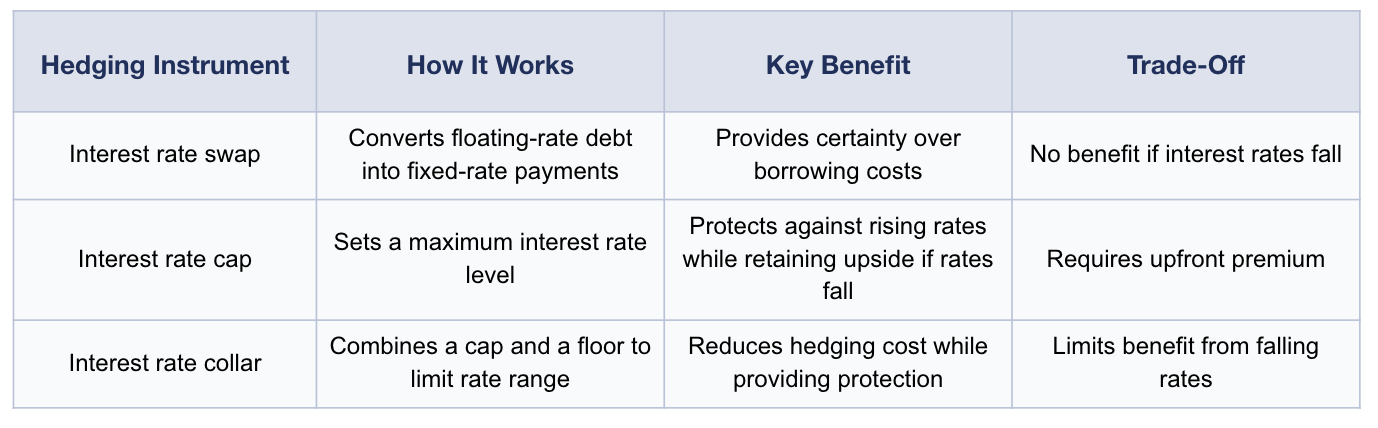 Hedging Instruments for Funds