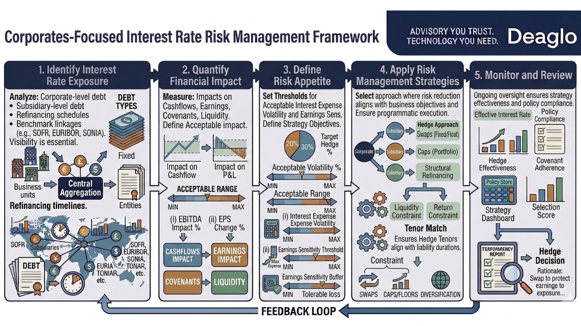 Interest Rate Risk Management Framework for Corporates