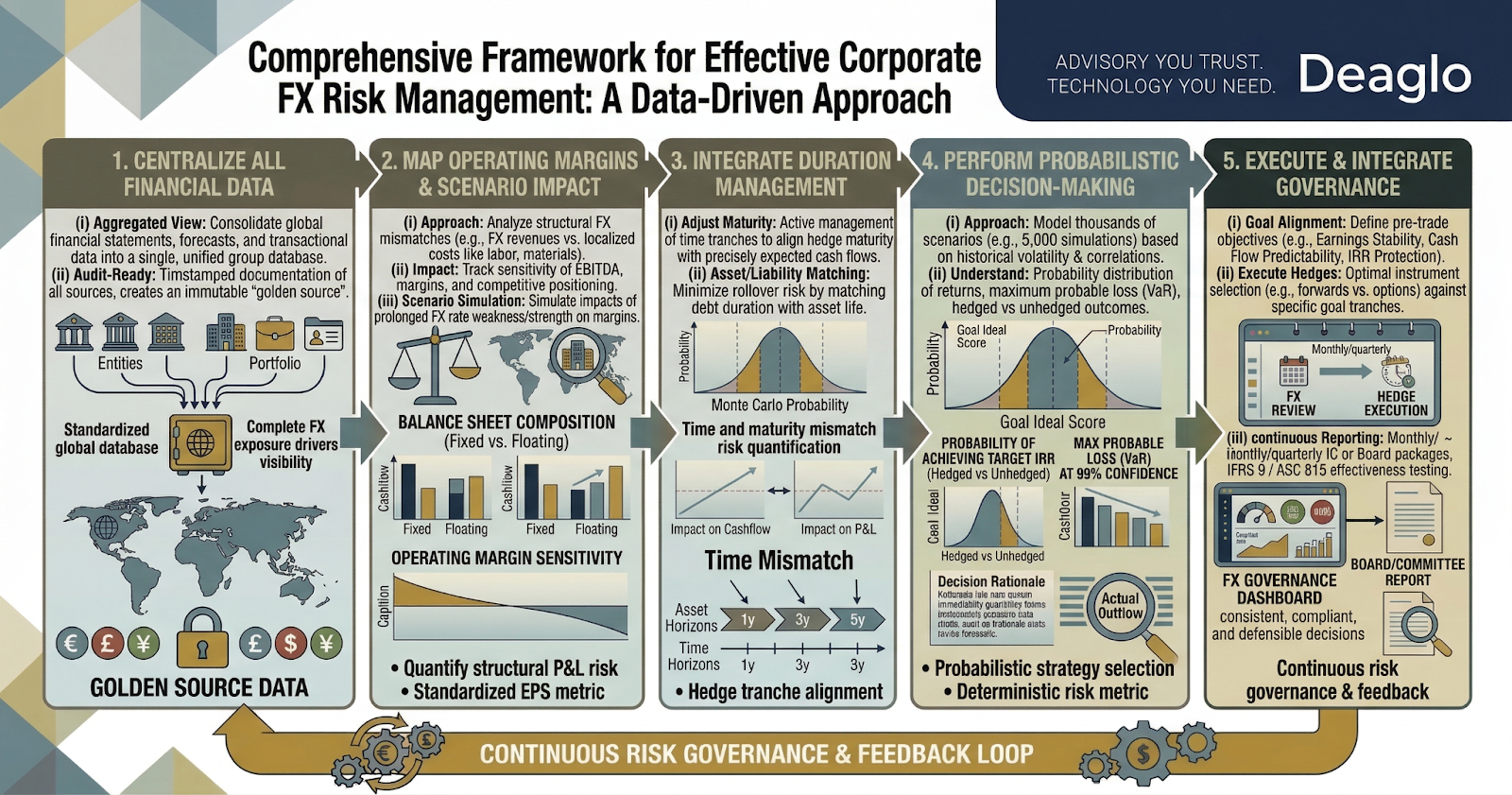 Comprehensive Framework for Corporate FX Risk Management