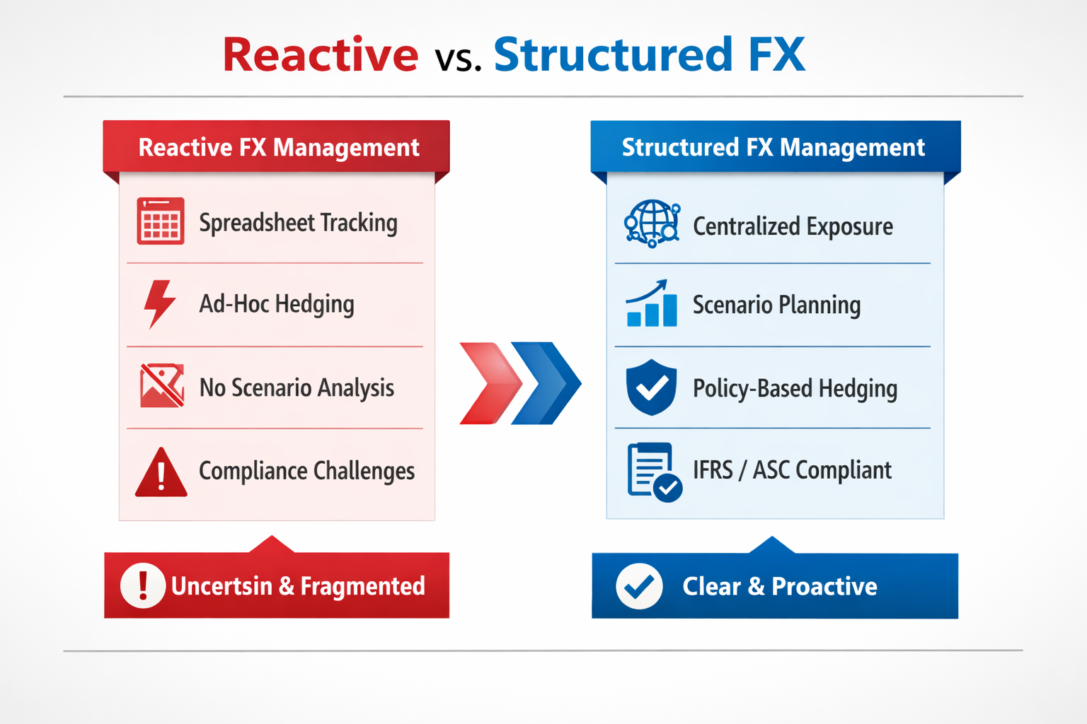 Reactive vs Structured FX