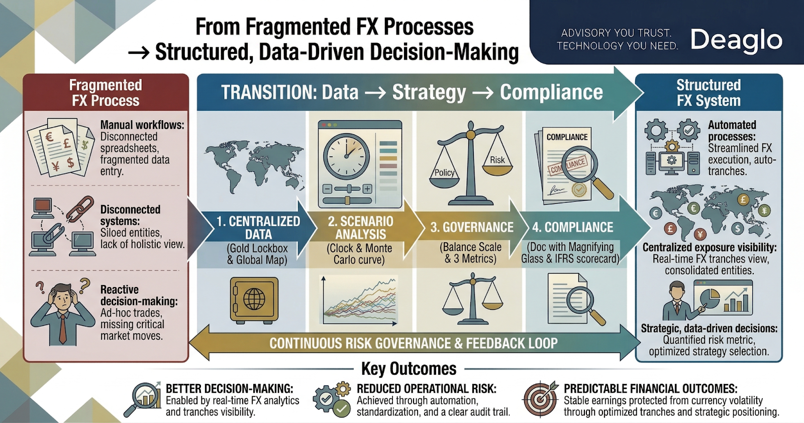 From Fragmented Process to Structured System
