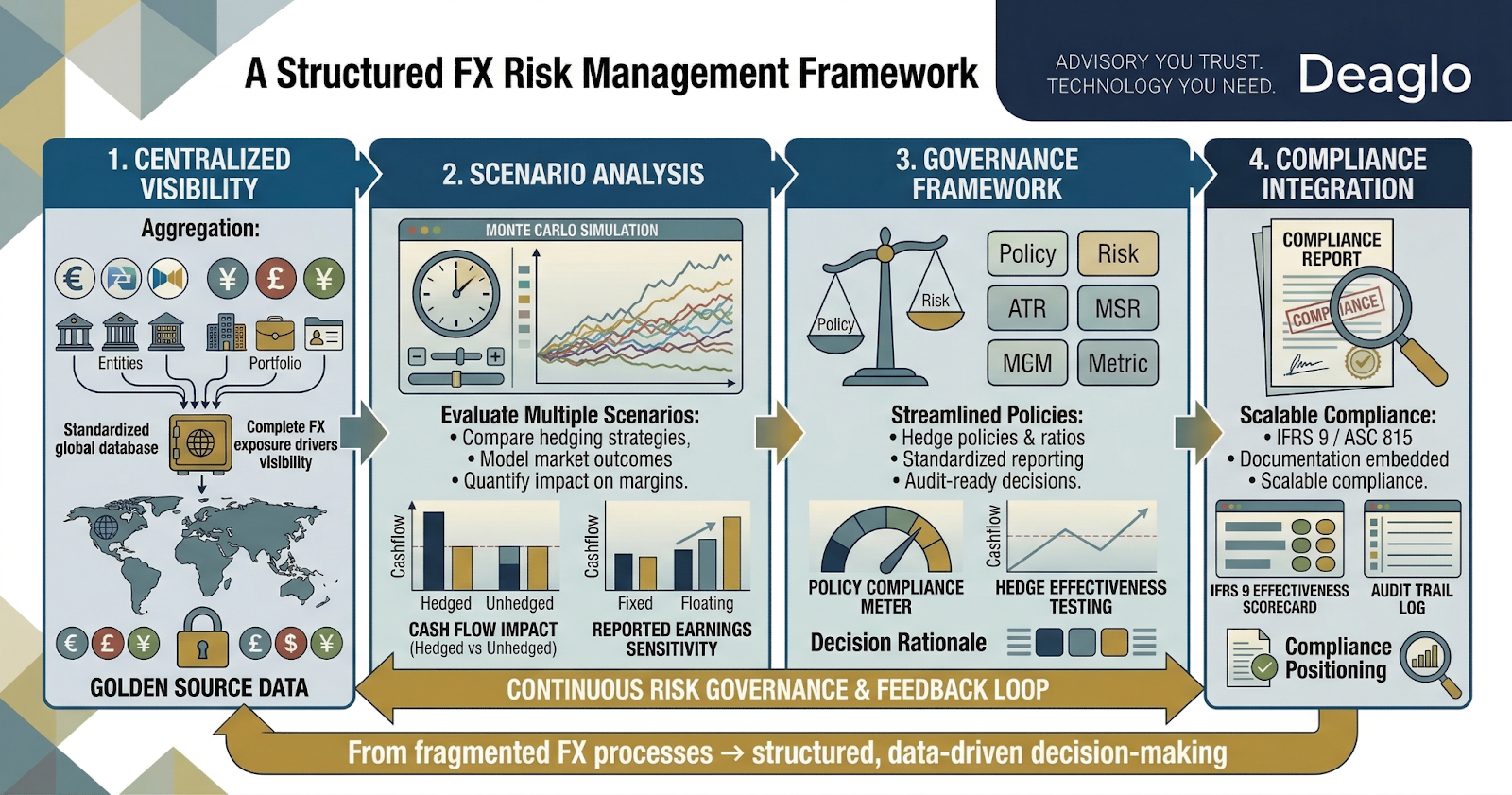 Structured FX Risk Management Framework