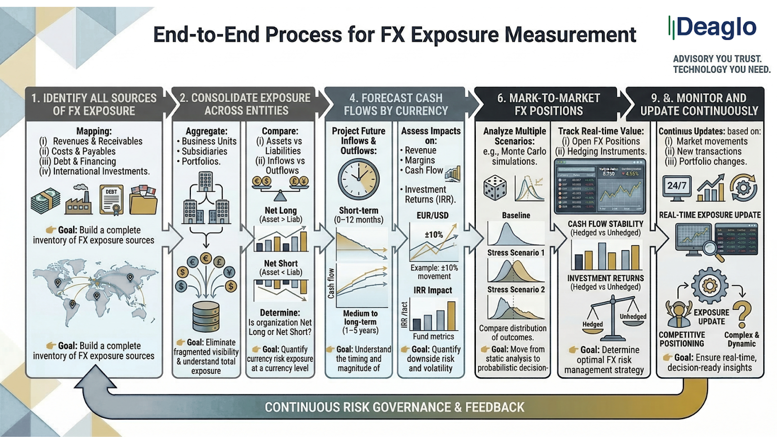 End to End Proceess for FX Exposure Management
