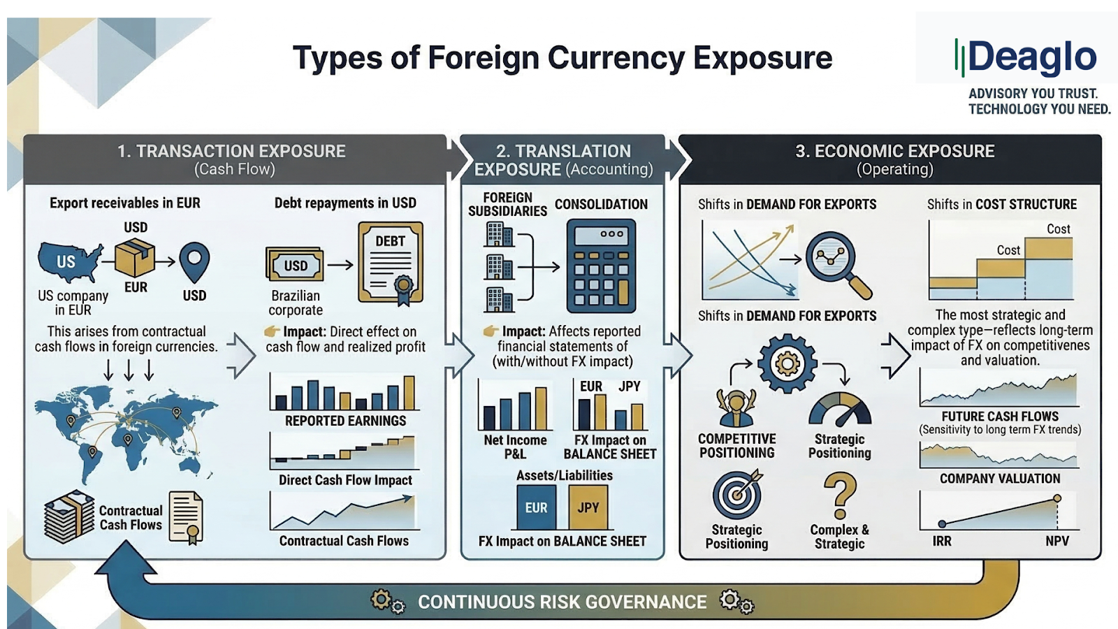 Types of Foreign Currency Exposure