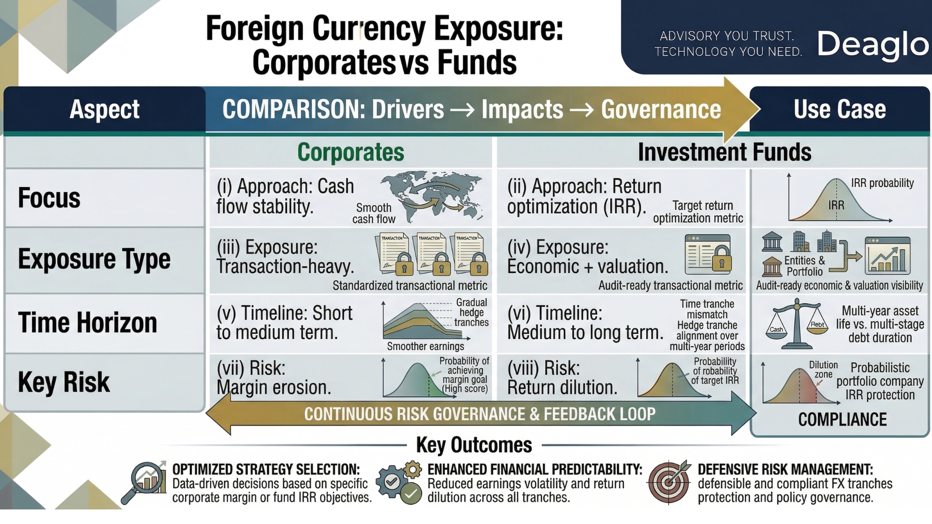 Foreign Currency Exposure: Corporate vs Funds