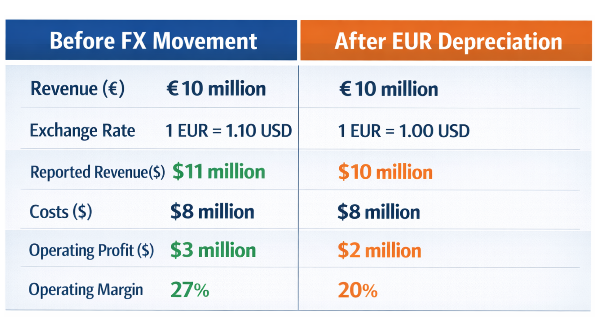 Corporate FX Exposure example