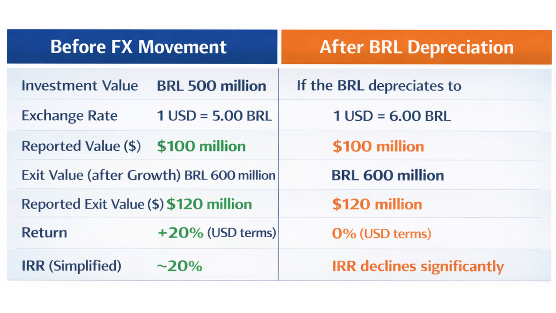 Example: Impact on. BRL after Depreciation