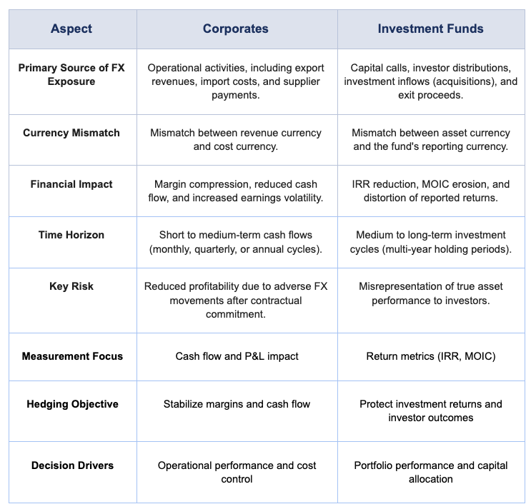 Comparison of Transactional FX Exposure Corporates vs Funds