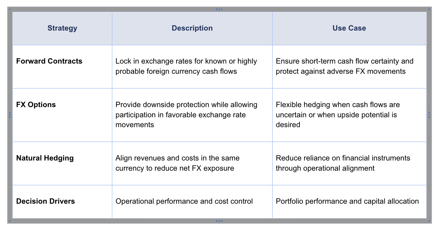 How to Manage Transactional Exposure