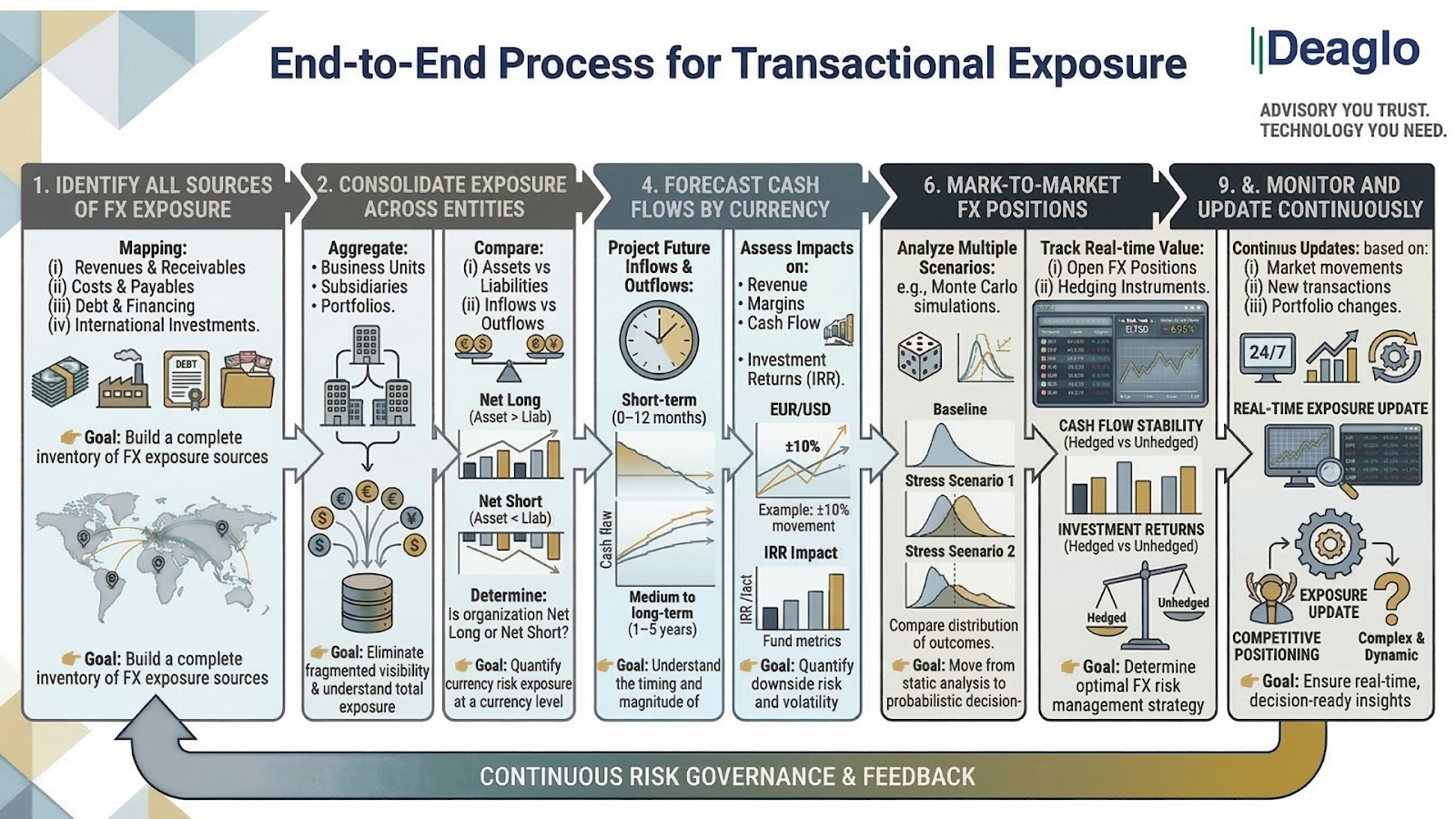 End-to-End process for Transactional Exposure